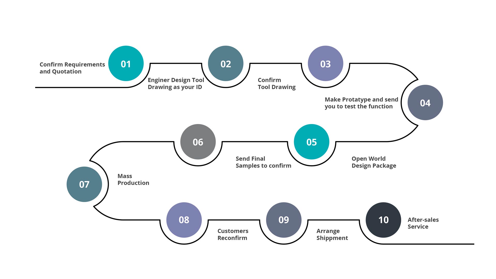 wecloud oem timeline 3